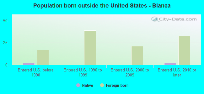 Population born outside the United States - Blanca