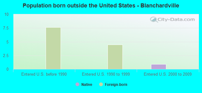Population born outside the United States - Blanchardville