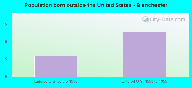 Population born outside the United States - Blanchester