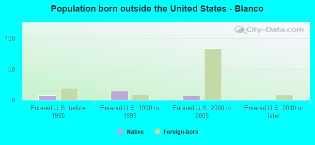 Population born outside the United States - Blanco