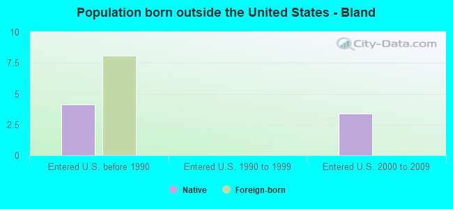 Population born outside the United States - Bland