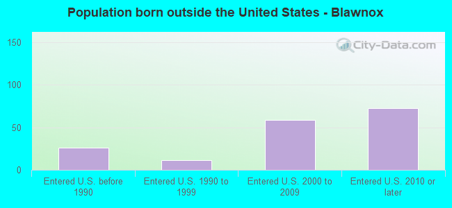 Population born outside the United States - Blawnox