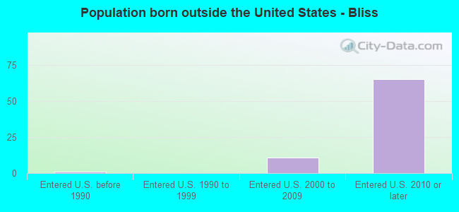 Population born outside the United States - Bliss