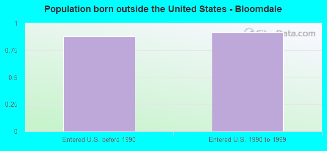 Population born outside the United States - Bloomdale