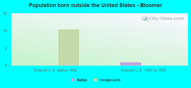 Population born outside the United States - Bloomer