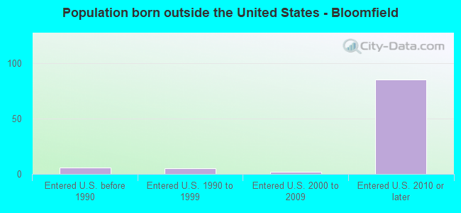 Population born outside the United States - Bloomfield