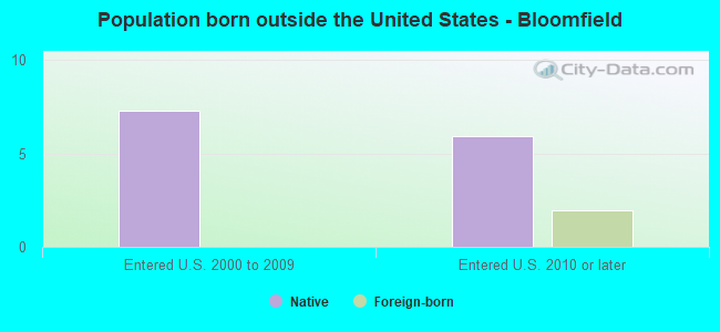 Population born outside the United States - Bloomfield
