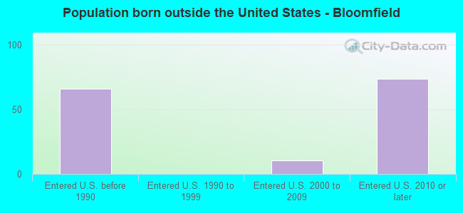 Population born outside the United States - Bloomfield