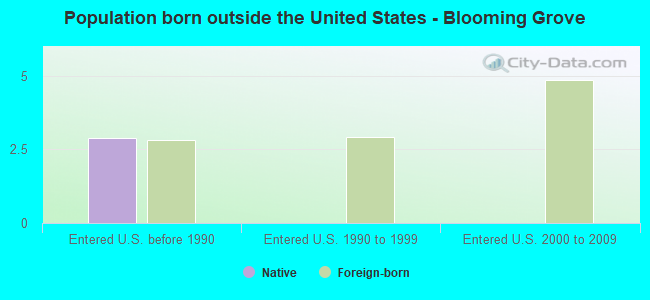 Population born outside the United States - Blooming Grove