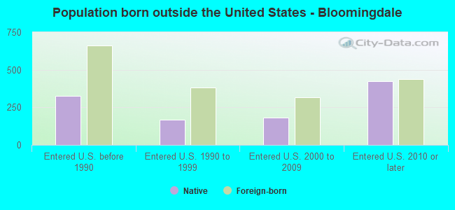 Population born outside the United States - Bloomingdale