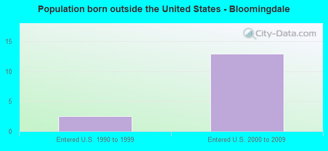 Population born outside the United States - Bloomingdale