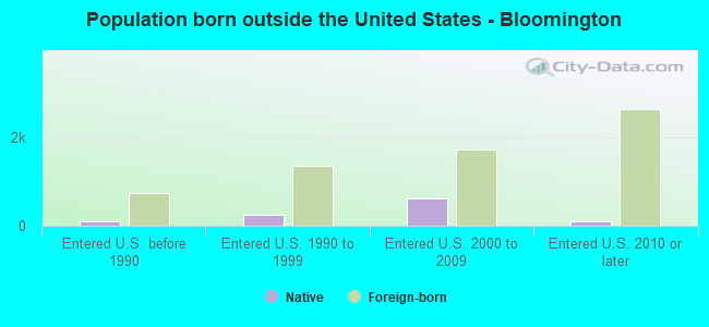 Population born outside the United States - Bloomington