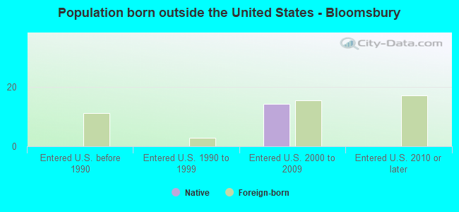 Population born outside the United States - Bloomsbury