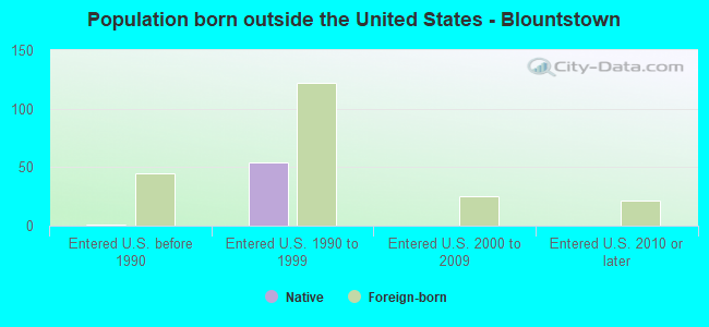 Population born outside the United States - Blountstown
