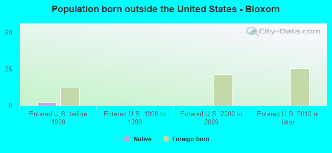 Population born outside the United States - Bloxom