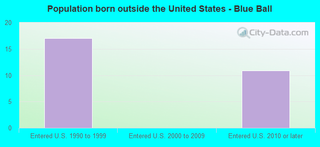 Population born outside the United States - Blue Ball