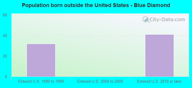 Population born outside the United States - Blue Diamond