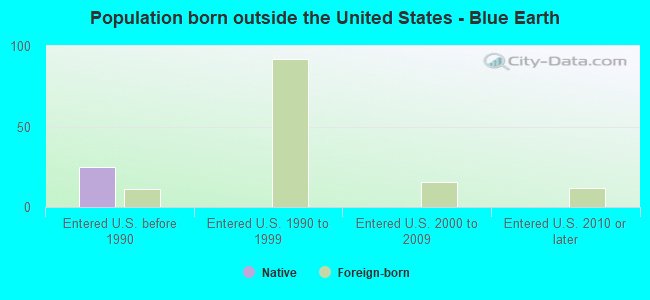 Population born outside the United States - Blue Earth