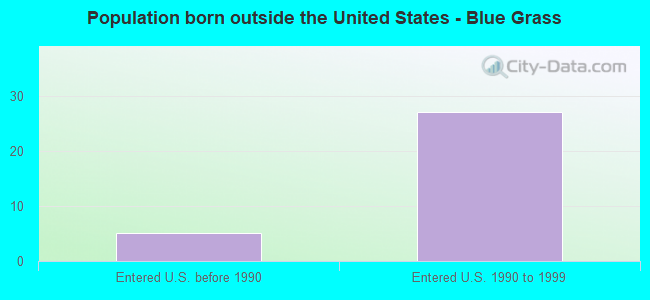Population born outside the United States - Blue Grass