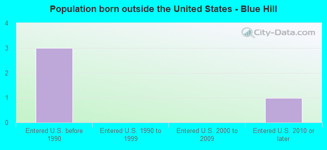 Population born outside the United States - Blue Hill