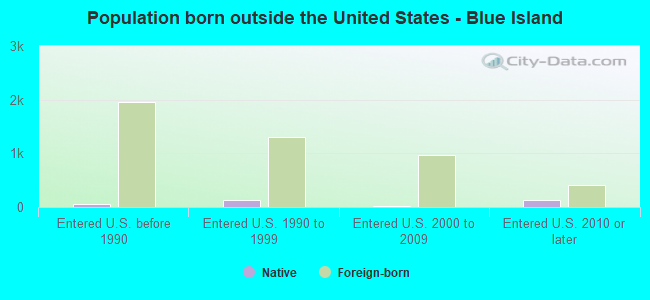 Population born outside the United States - Blue Island