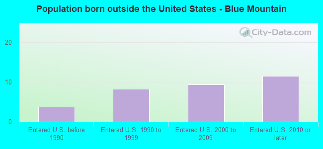 Population born outside the United States - Blue Mountain