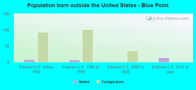 Population born outside the United States - Blue Point