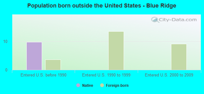 Population born outside the United States - Blue Ridge