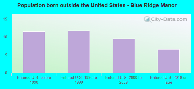 Population born outside the United States - Blue Ridge Manor