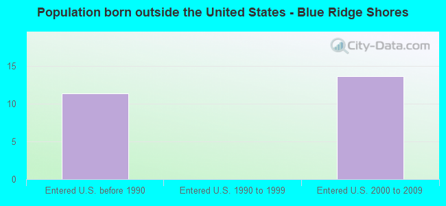 Population born outside the United States - Blue Ridge Shores