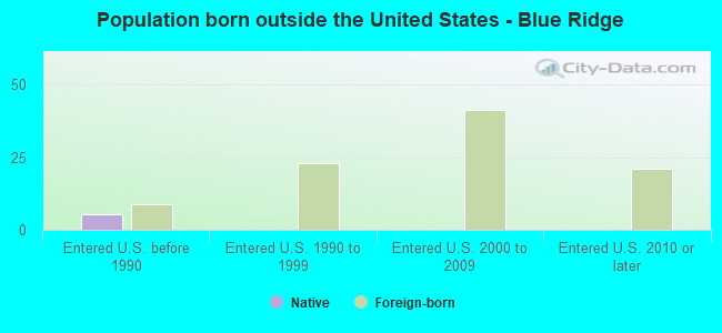 Population born outside the United States - Blue Ridge