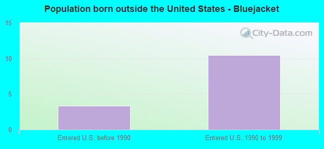 Population born outside the United States - Bluejacket