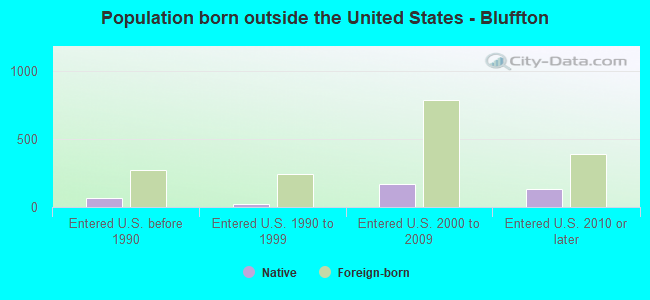 Population born outside the United States - Bluffton
