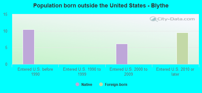 Population born outside the United States - Blythe