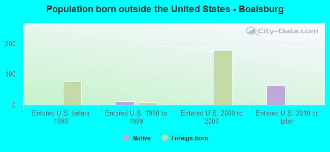 Population born outside the United States - Boalsburg
