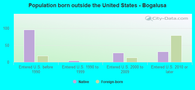 Population born outside the United States - Bogalusa