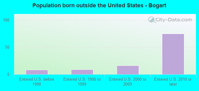 Population born outside the United States - Bogart
