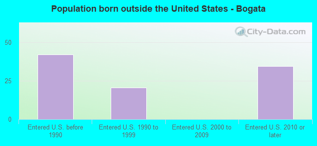 Population born outside the United States - Bogata
