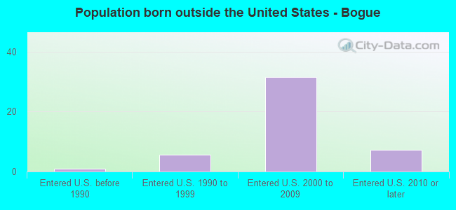 Population born outside the United States - Bogue