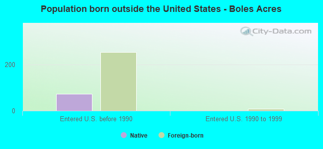 Population born outside the United States - Boles Acres