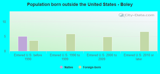 Population born outside the United States - Boley