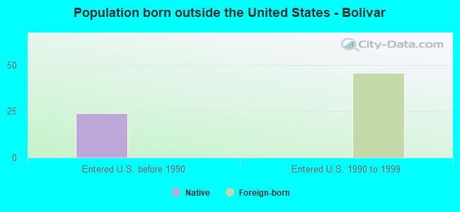 Population born outside the United States - Bolivar