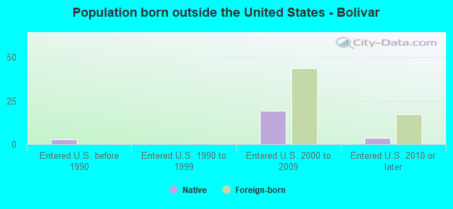 Population born outside the United States - Bolivar
