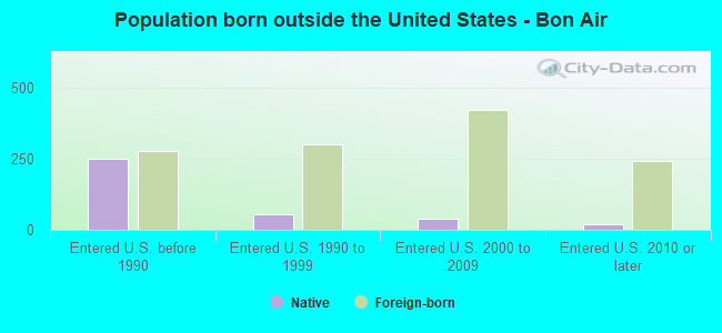 Population born outside the United States - Bon Air