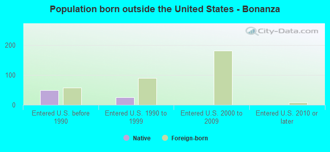 Population born outside the United States - Bonanza