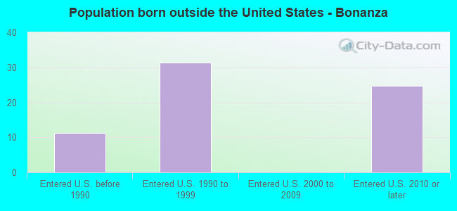 Population born outside the United States - Bonanza
