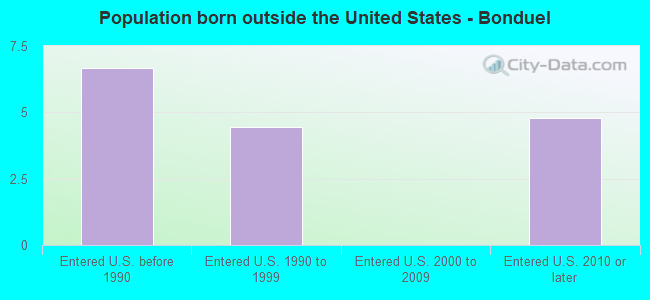 Population born outside the United States - Bonduel
