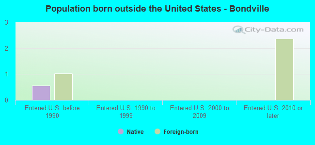 Population born outside the United States - Bondville