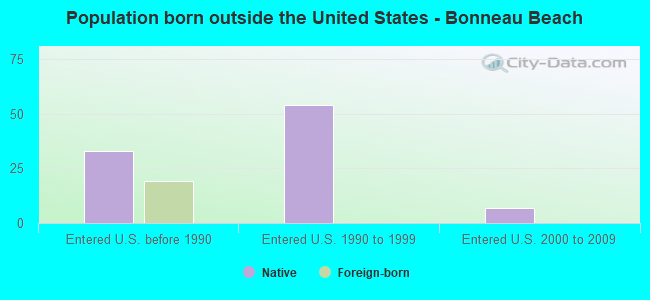 Population born outside the United States - Bonneau Beach