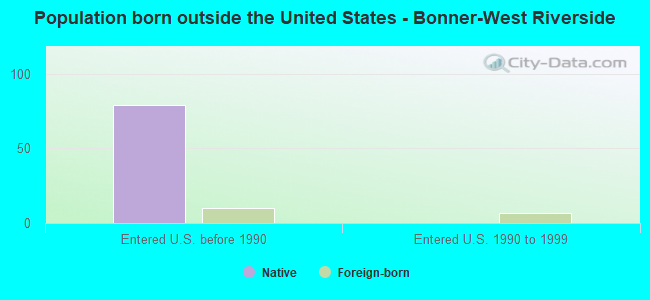 Population born outside the United States - Bonner-West Riverside